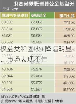 权益类和固收+降幅明显，市场表现不佳