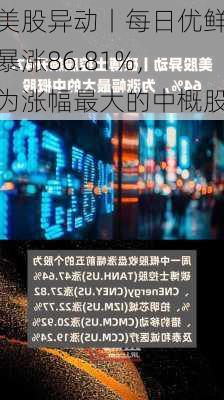 美股异动丨每日优鲜暴涨86.81%，为涨幅最大的中概股