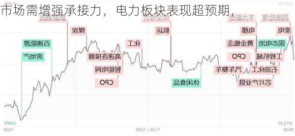 市场需增强承接力，电力板块表现超预期，