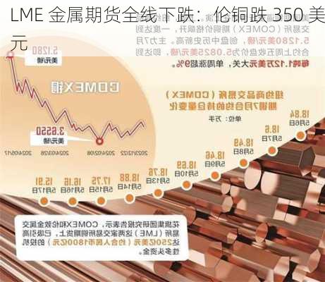 LME 金属期货全线下跌：伦铜跌 350 美元