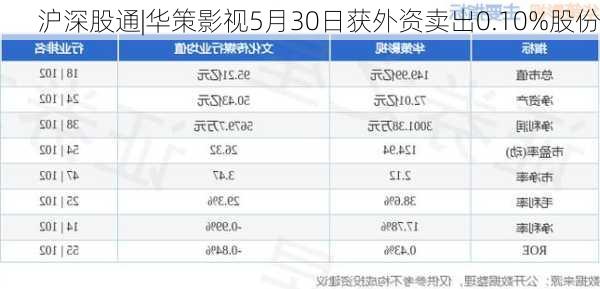 沪深股通|华策影视5月30日获外资卖出0.10%股份