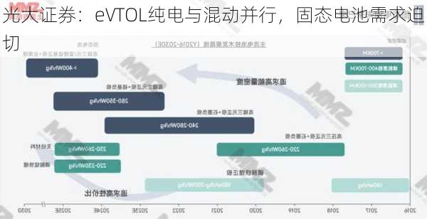 光大证券：eVTOL纯电与混动并行，固态电池需求迫切