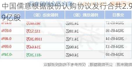 中国儒意根据股份认购协议发行合共2.99亿股