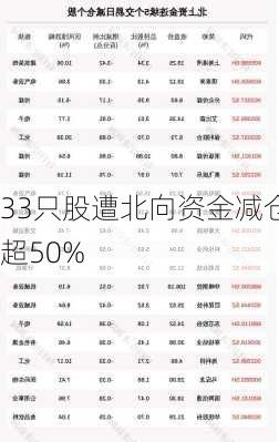 33只股遭北向资金减仓超50%