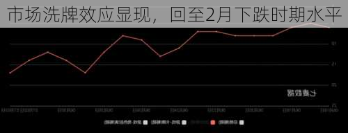 市场洗牌效应显现，回至2月下跌时期水平