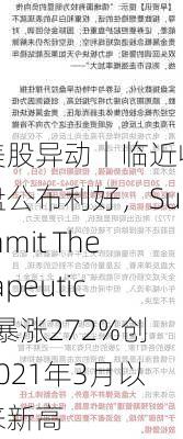 美股异动丨临近收盘公布利好，Summit Therapeutics暴涨272%创2021年3月以来新高