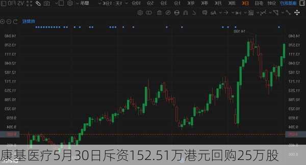 康基医疗5月30日斥资152.51万港元回购25万股