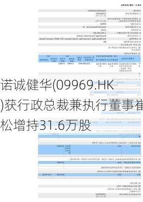 诺诚健华(09969.HK)获行政总裁兼执行董事崔霁松增持31.6万股