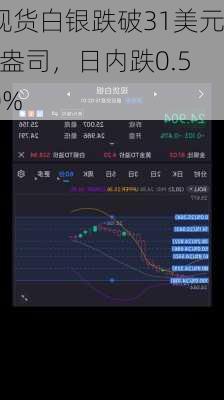 现货白银跌破31美元/盎司，日内跌0.50%