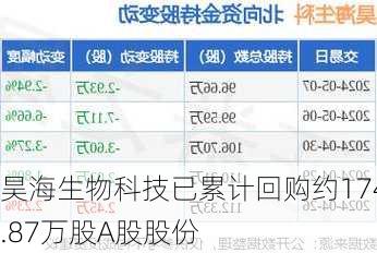 昊海生物科技已累计回购约174.87万股A股股份