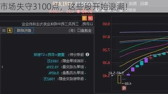 市场失守3100点，这些股开始退潮！