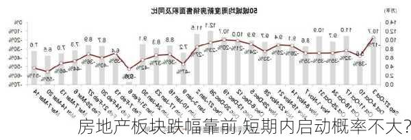 房地产板块跌幅靠前,短期内启动概率不大？