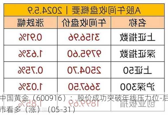 中国黄金（600916）：股价成功突破年线压力位-后市看多（涨）（05-31）