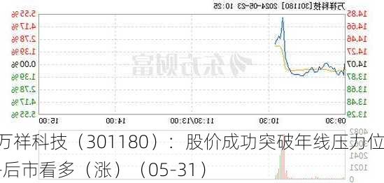 万祥科技（301180）：股价成功突破年线压力位-后市看多（涨）（05-31）