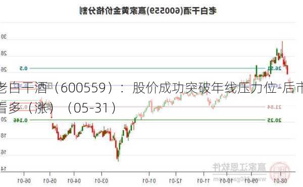 老白干酒（600559）：股价成功突破年线压力位-后市看多（涨）（05-31）