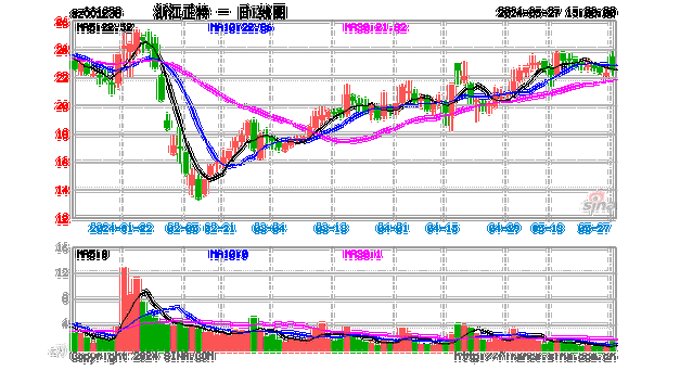 浙江正特（001238）：股价成功突破年线压力位-后市看多（涨）（05-31）