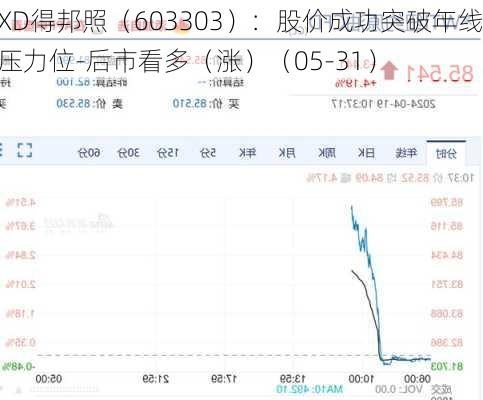 XD得邦照（603303）：股价成功突破年线压力位-后市看多（涨）（05-31）