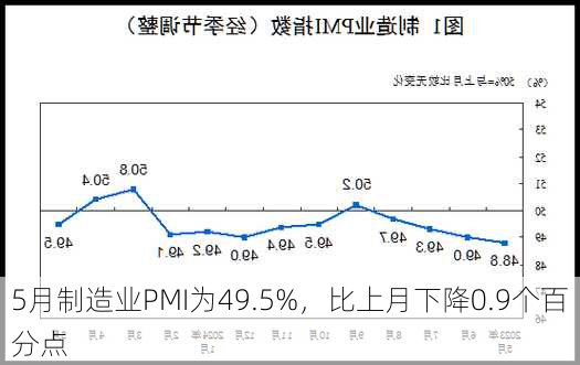 5月制造业PMI为49.5%，比上月下降0.9个百分点