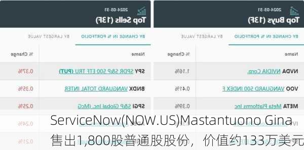 ServiceNow(NOW.US)Mastantuono Gina售出1,800股普通股股份，价值约133万美元