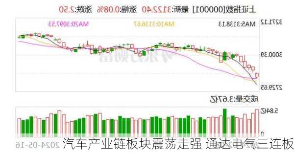 汽车产业链板块震荡走强 通达电气三连板