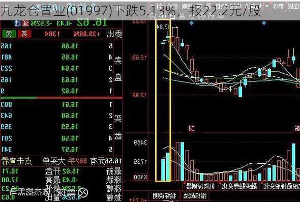 九龙仓置业(01997)下跌5.13%，报22.2元/股