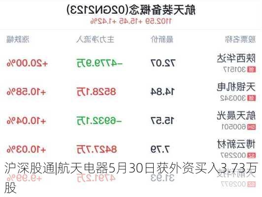 沪深股通|航天电器5月30日获外资买入3.73万股