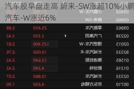 汽车股早盘走高 蔚来-SW涨超10%小鹏汽车-W涨近6%