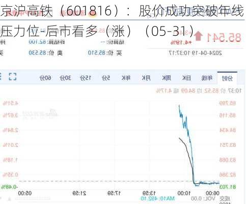 京沪高铁（601816）：股价成功突破年线压力位-后市看多（涨）（05-31）