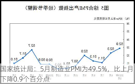 国家统计局：5月制造业PMI为49.5%，比上月下降0.9个百分点