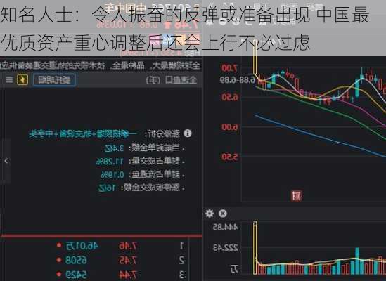 知名人士：令人振奋的反弹或准备出现 中国最优质资产重心调整后还会上行不必过虑