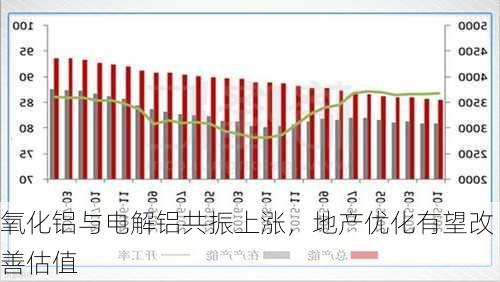 氧化铝与电解铝共振上涨，地产优化有望改善估值