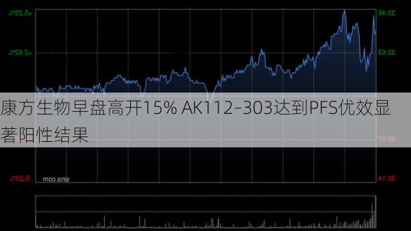 康方生物早盘高开15% AK112–303达到PFS优效显著阳性结果