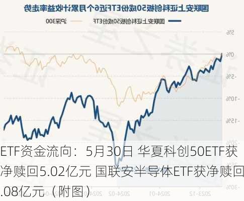 ETF资金流向：5月30日 华夏科创50ETF获净赎回5.02亿元 国联安半导体ETF获净赎回2.08亿元（附图）