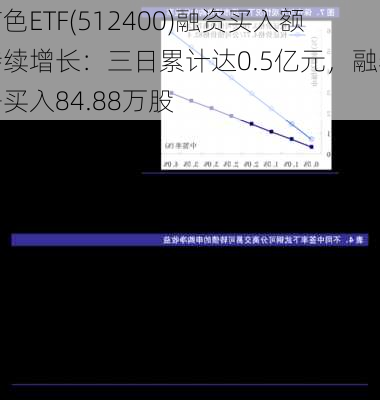 有色ETF(512400)融资买入额持续增长：三日累计达0.5亿元，融券净买入84.88万股