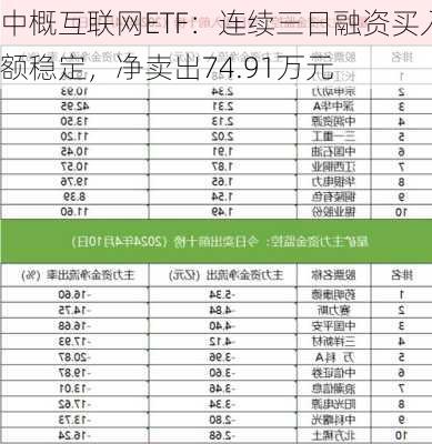 中概互联网ETF：连续三日融资买入额稳定，净卖出74.91万元