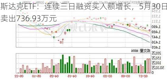 纳斯达克ETF：连续三日融资买入额增长，5月30日净卖出736.93万元