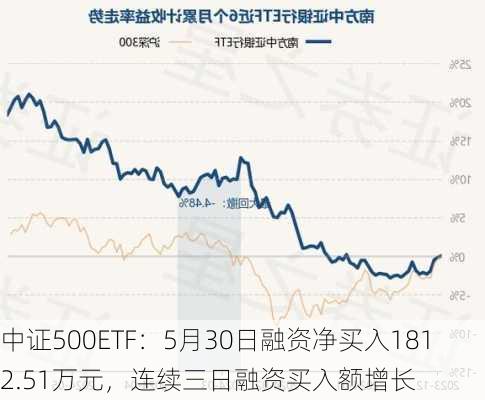 中证500ETF：5月30日融资净买入1812.51万元，连续三日融资买入额增长