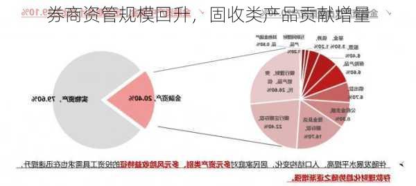 券商资管规模回升，固收类产品贡献增量