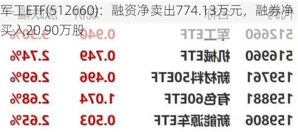 军工ETF(512660)：融资净卖出774.13万元，融券净买入20.90万股