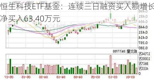 恒生科技ETF基金：连续三日融资买入额增长，净买入63.40万元