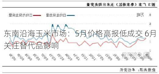 东南沿海玉米市场：5月价格高报低成交 6月关注替代品影响