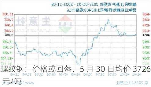 螺纹钢：价格或回落，5 月 30 日均价 3726 元/吨