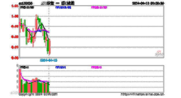 A50ETF 华宝：涨 0.7%，连续 5 日资金净流入超 2 亿