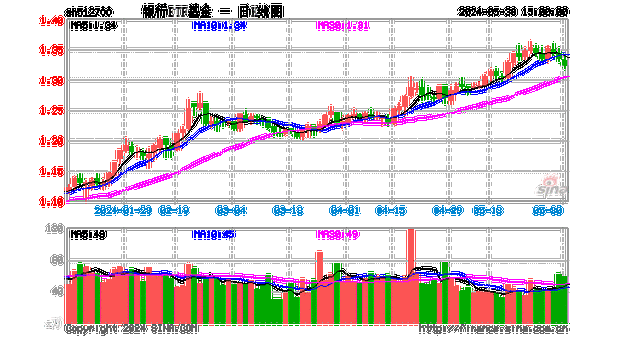 银行基金(512700)：融资买入额持续增长，三日累计达0.27亿元