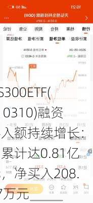 HS300ETF(510310)融资买入额持续增长：三日累计达0.81亿元，净买入208.87万元