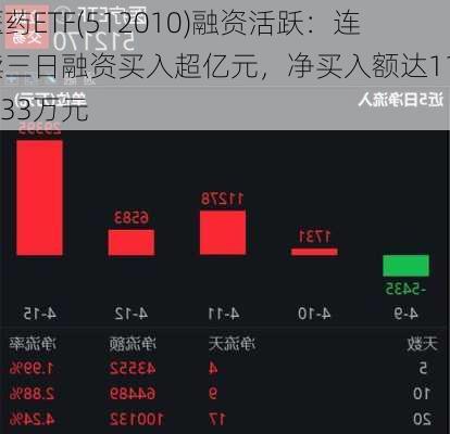 医药ETF(512010)融资活跃：连续三日融资买入超亿元，净买入额达1138.33万元