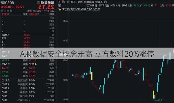 A股数据安全概念走高 立方数科20%涨停