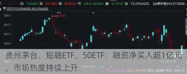 贵州茅台、短融ETF、50ETF：融资净买入超1亿元，市场热度持续上升