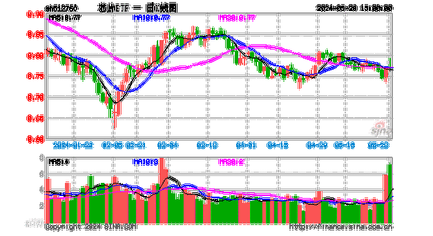 芯片ETF(512760)：融资净卖出1335.01万元，近三日融资买入额波动分析