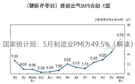 国家统计局：5月制造业PMI为49.5%（解读）